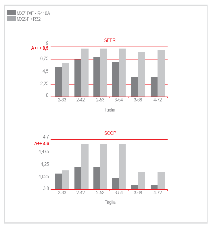 MXZ-F efficiency